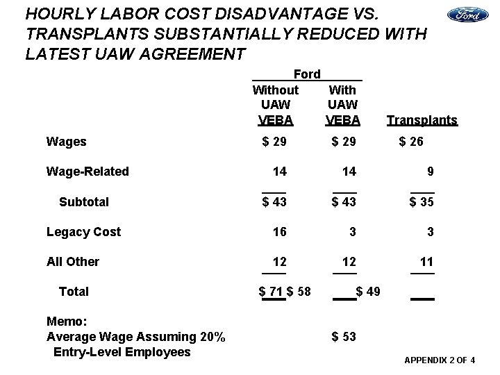 HOURLY LABOR COST DISADVANTAGE VS. TRANSPLANTS SUBSTANTIALLY REDUCED WITH LATEST UAW AGREEMENT Ford Without