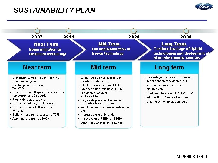 SUSTAINABILITY PLAN 2007 2011 Near Term 2020 Mid Term 2030 Long Term Full implementation