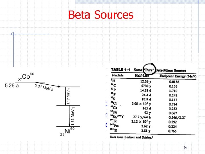 Beta Sources Ø Most beta sources also emit gamma rays Ø Like alpha sources,