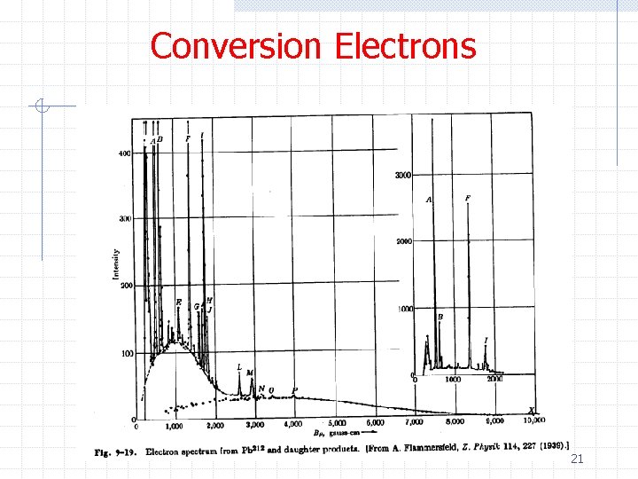 Conversion Electrons 21 