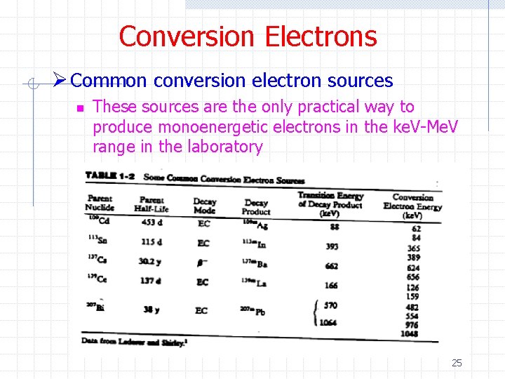 Conversion Electrons Ø Common conversion electron sources n These sources are the only practical