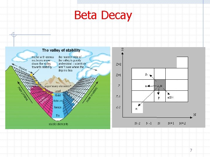 Beta Decay 7 