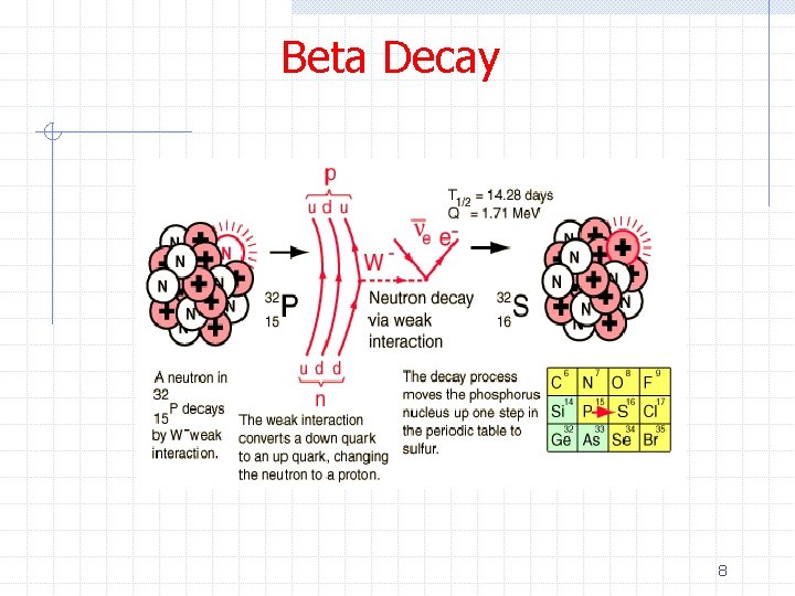 Beta Decay 8 