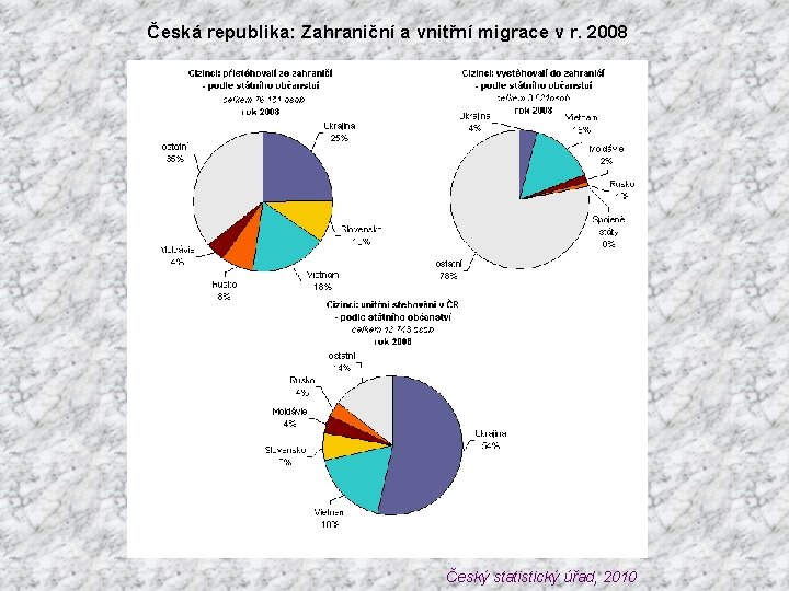 Česká republika: Zahraniční a vnitřní migrace v r. 2008 Český statistický úřad, 2010 