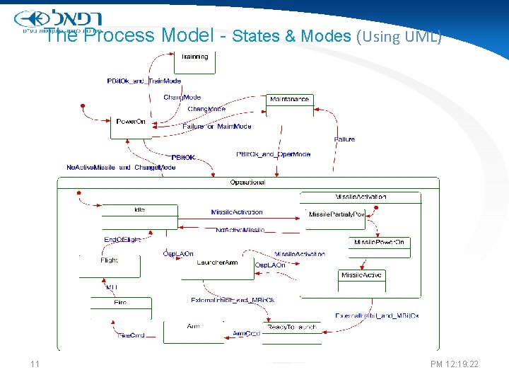 The Process Model - States & Modes (Using UML) 11 PM 12: 19: 22