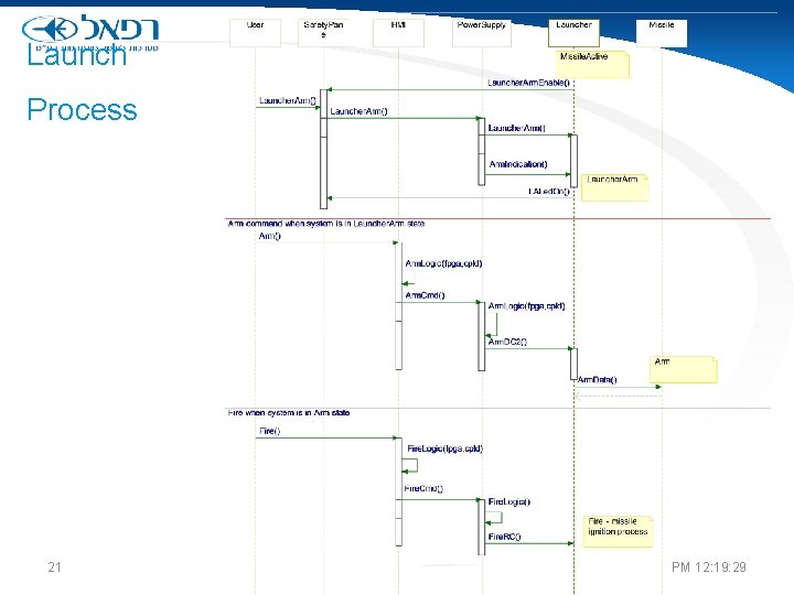Launch Process 21 PM 12: 19: 29 