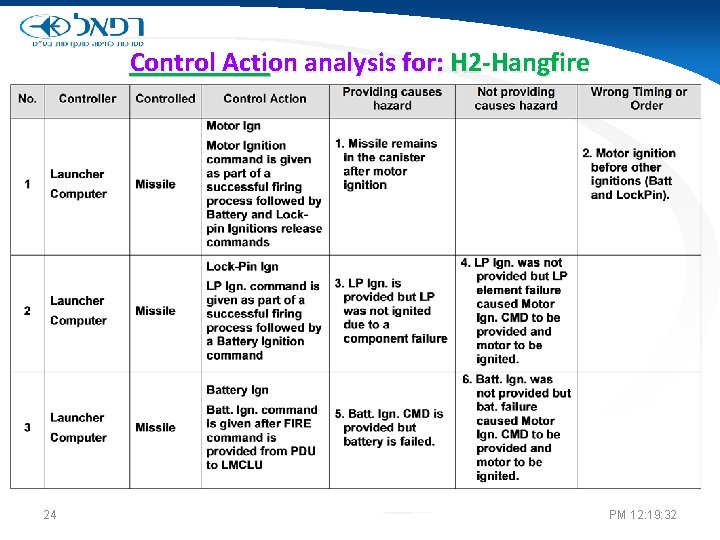 Control Action analysis for: H 2 -Hangfire 24 PM 12: 19: 32 