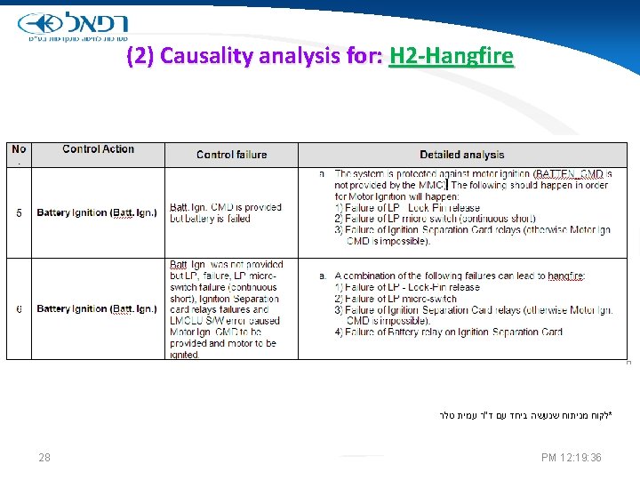 (2) Causality analysis for: H 2 -Hangfire *לקוח מניתוח שנעשה ביחד עם ד"ר עמית