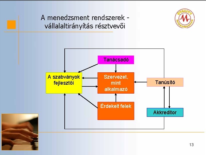 A menedzsment rendszerek vállalaltirányítás résztvevői Tanácsadó A szabványok fejlesztői Szervezet, mint alkalmazó Tanúsító Érdekelt