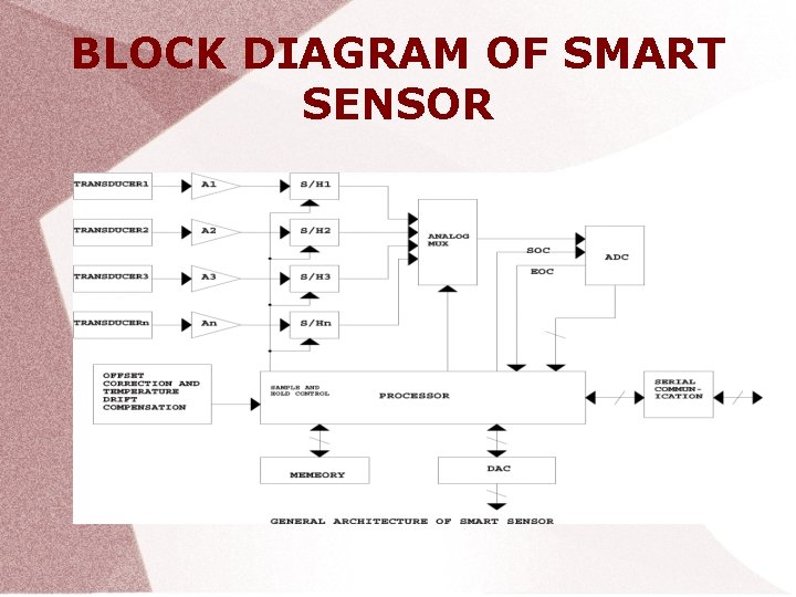 BLOCK DIAGRAM OF SMART SENSOR 