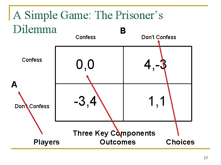 A Simple Game: The Prisoner’s Dilemma B Confess Don’t Confess 0, 0 4, -3