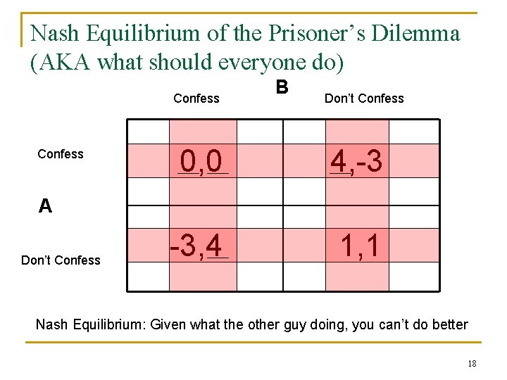 Nash Equilibrium of the Prisoner’s Dilemma (AKA what should everyone do) Confess B Don’t