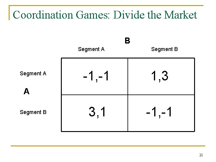 Coordination Games: Divide the Market B Segment A Segment B -1, -1 1, 3