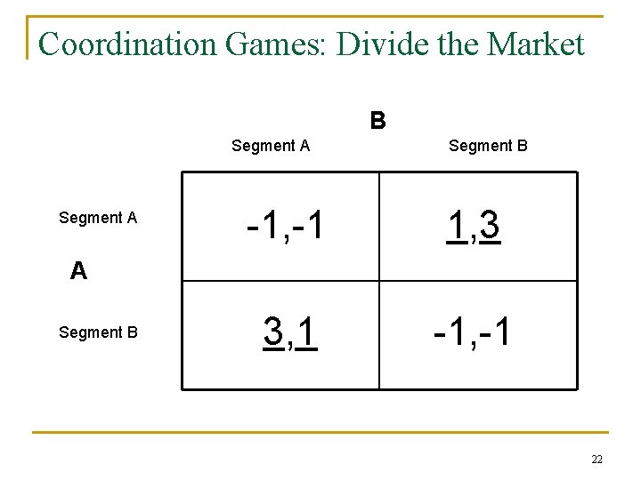 Coordination Games: Divide the Market B Segment A Segment B -1, -1 1, 3
