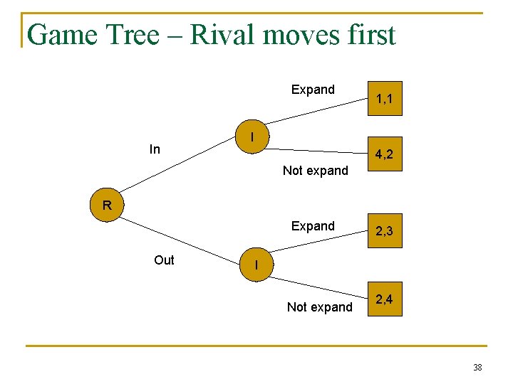 Game Tree – Rival moves first Expand In 1, 1 I 4, 2 Not