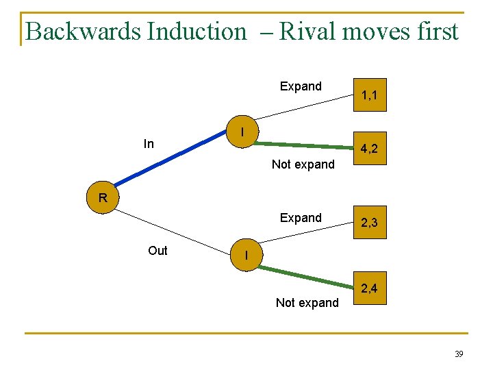 Backwards Induction – Rival moves first Expand In 1, 1 I 4, 2 Not