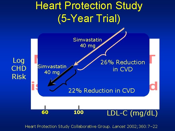 Heart Protection Study (5 -Year Trial) Simvastatin 40 mg Log CHD Risk 26% Reduction