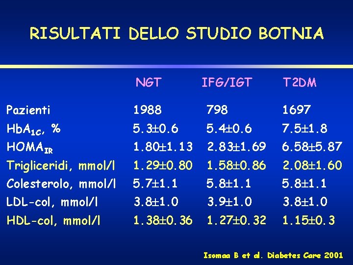 RISULTATI DELLO STUDIO BOTNIA NGT IFG/IGT T 2 DM Pazienti 1988 798 1697 Hb.