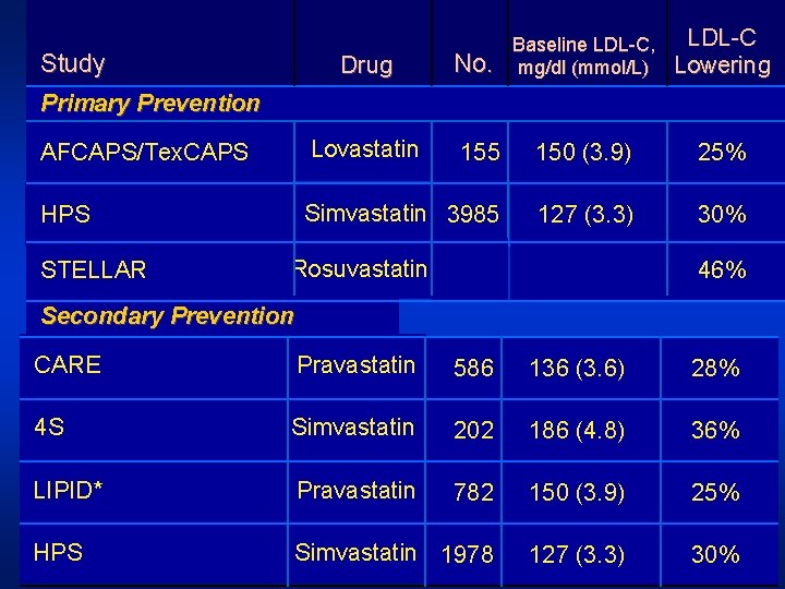 Study Baseline LDL-C, mg/dl (mmol/L) LDL-C Lowering Drug No. AFCAPS/Tex. CAPS Lovastatin 155 150