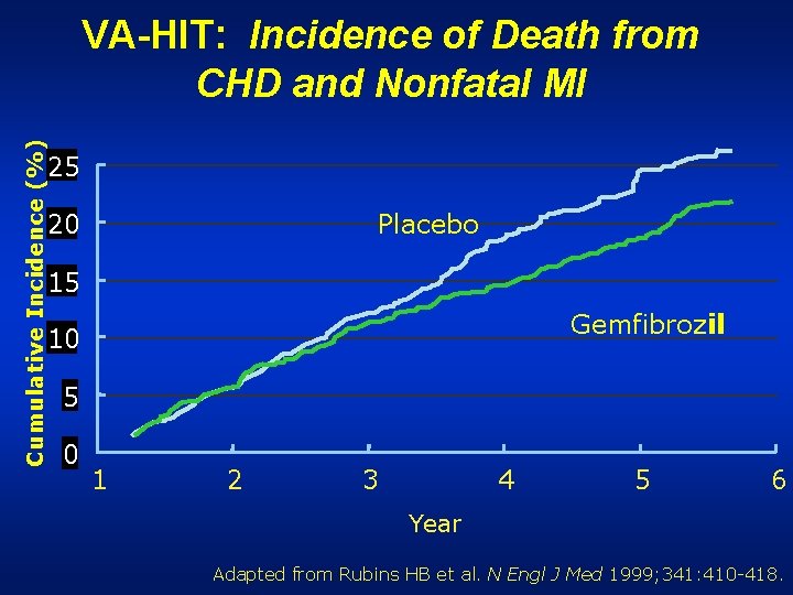 Cumulative Incidence (%) VA-HIT: Incidence of Death from CHD and Nonfatal MI 25 Placebo