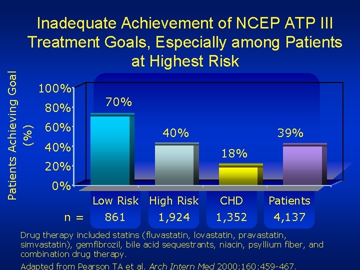 Patients Achieving Goal (%) Inadequate Achievement of NCEP ATP III Treatment Goals, Especially among