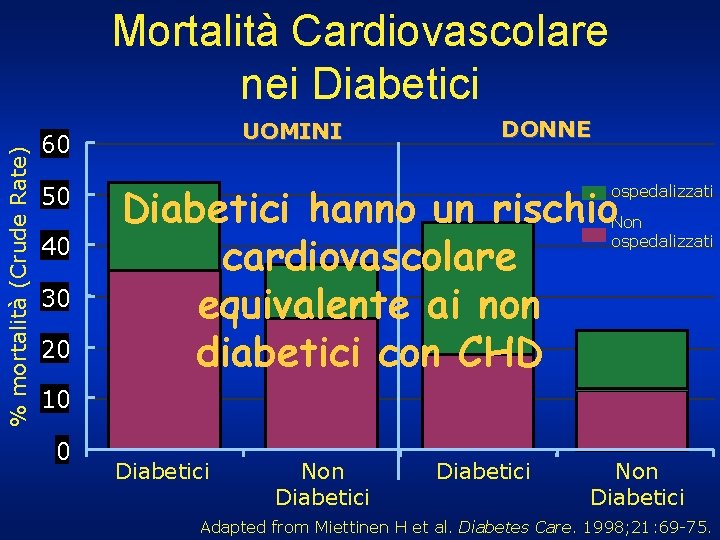 % mortalità (Crude Rate) Mortalità Cardiovascolare nei Diabetici UOMINI 60 50 40 30 20