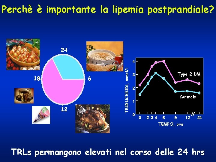 Perchè è importante la lipemia postprandiale? 24 18 6 12 TRIGLi. CERIDi, mmol/l 4