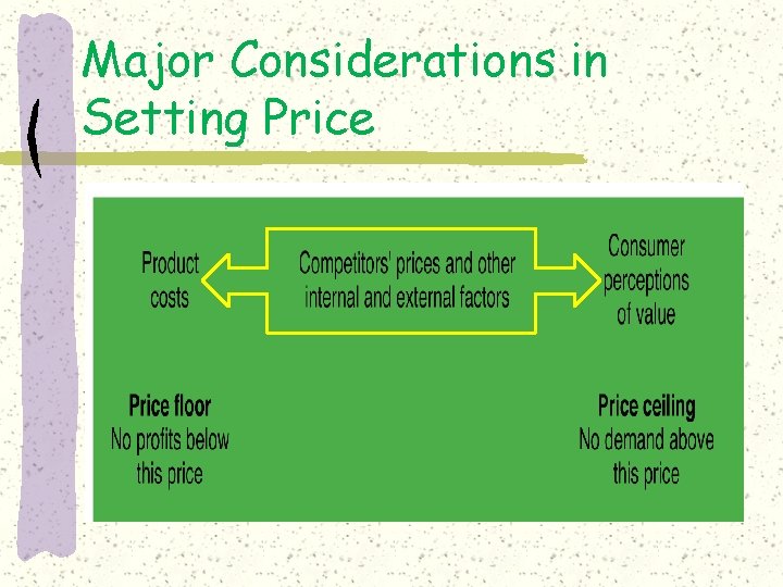 Major Considerations in Setting Price 