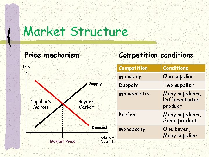 Market Structure Price mechanism Competition conditions Price Supply Supplier’s Market Conditions Monopoly One supplier