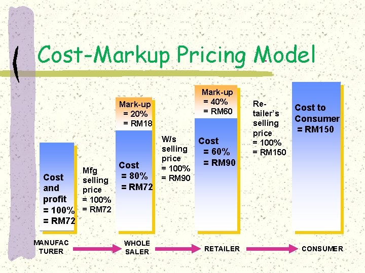 Cost-Markup Pricing Model Mark-up = 20% = RM 18 Cost and profit = 100%