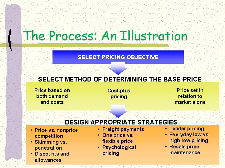 The Process: An Illustration SELECT PRICING OBJECTIVE SELECT METHOD OF DETERMINING THE BASE PRICE