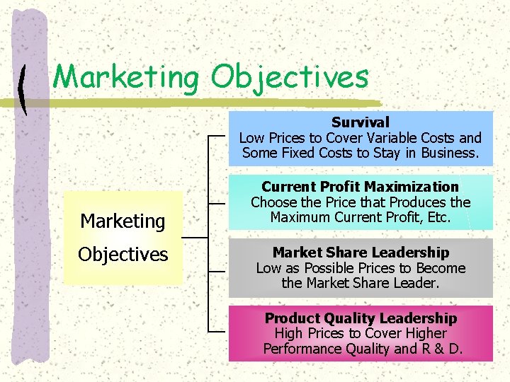 Marketing Objectives Survival Low Prices to Cover Variable Costs and Some Fixed Costs to