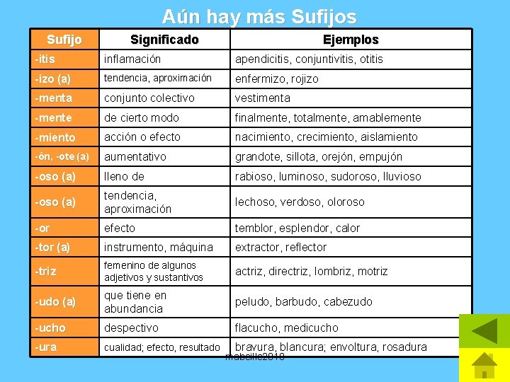 Aún hay más Sufijo Significado Ejemplos -itis inflamación apendicitis, conjuntivitis, otitis -izo (a) tendencia,