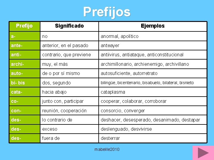 Prefijos Prefijo Significado Ejemplos a- no anormal, apolítico ante- anterior, en el pasado anteayer
