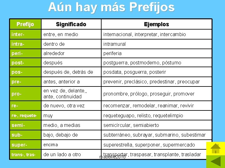 Aún hay más Prefijo Significado Ejemplos inter- entre, en medio internacional, interpretar, intercambio intra-