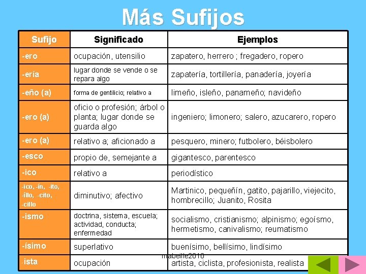 Más Sufijo Significado Ejemplos -ero ocupación, utensilio zapatero, herrero ; fregadero, ropero -ería lugar