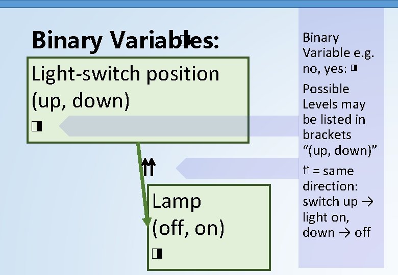 Binary Variables: ◨ Light-switch position (up, down) ◨ ⇈ Lamp (off, on) ◨ Binary