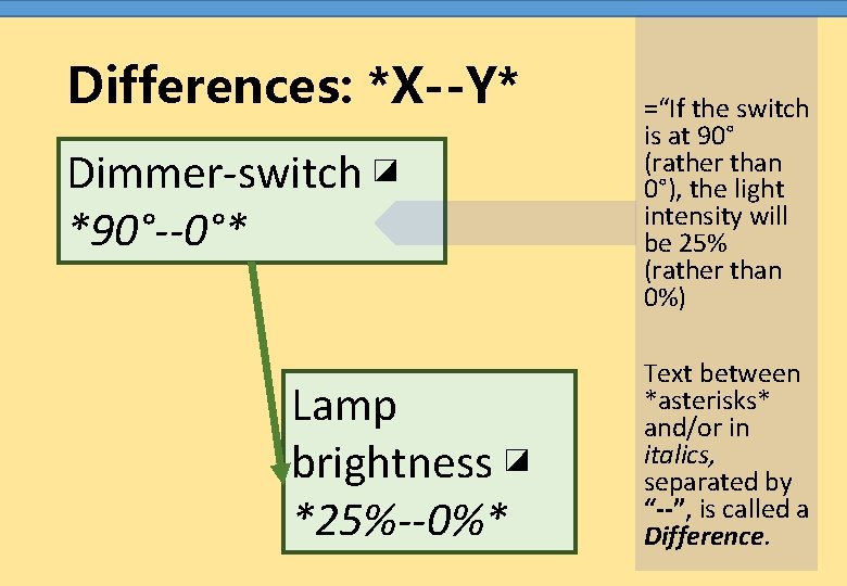 Differences: *X--Y* Dimmer-switch ◪ *90°--0°* Lamp brightness ◪ *25%--0%* =“If the switch is at
