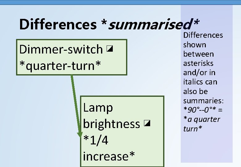 Differences *summarised* Dimmer-switch ◪ *quarter-turn* Lamp brightness ◪ *1/4 increase* Differences shown between asterisks
