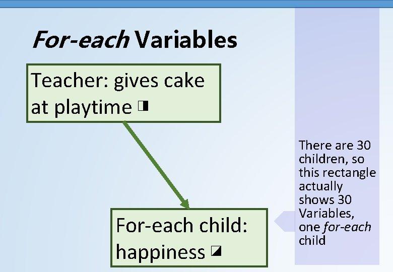 For-each Variables Teacher: gives cake at playtime ◨ For-each child: happiness ◪ There are