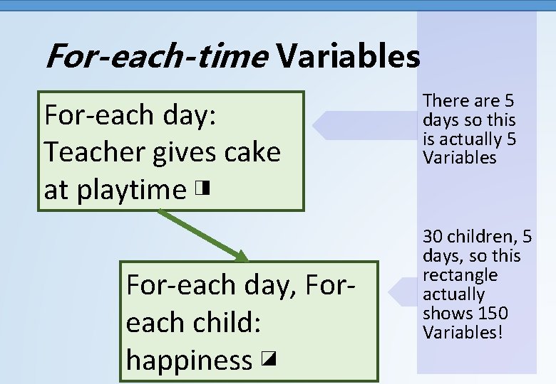 For-each-time Variables For-each day: Teacher gives cake at playtime ◨ For-each day, Foreach child: