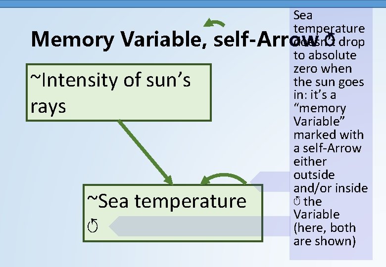 Sea temperature doesn’t drop Memory Variable, self-Arrow ↺ to absolute zero when the sun