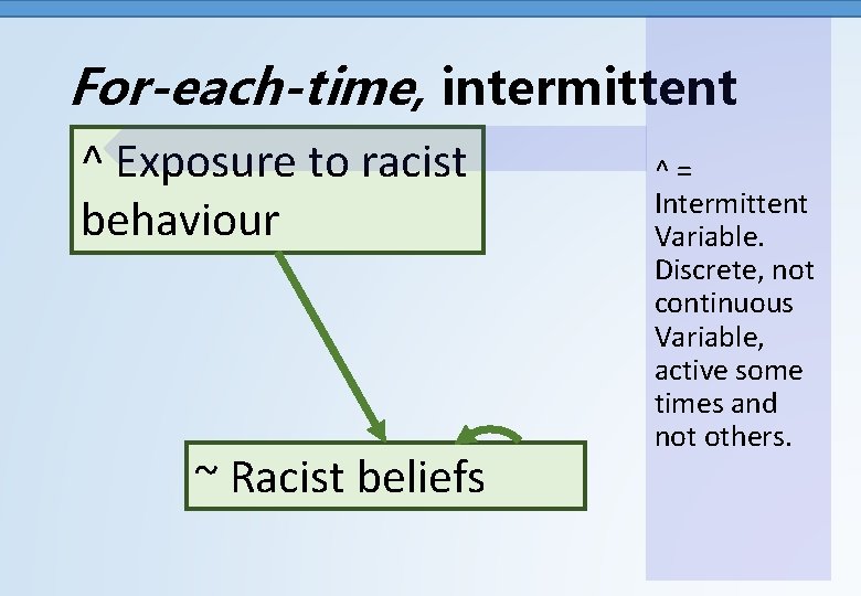  For-each-time, intermittent ^ Exposure to racist behaviour ~ Racist beliefs ^ = Intermittent