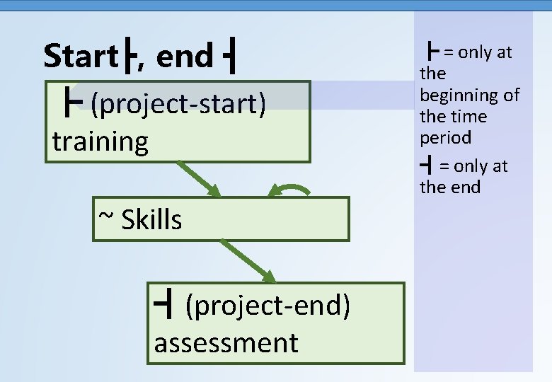 Start┣, end ┫ ┣ (project-start) training ~ Skills ┫(project-end) assessment ┣ = only at