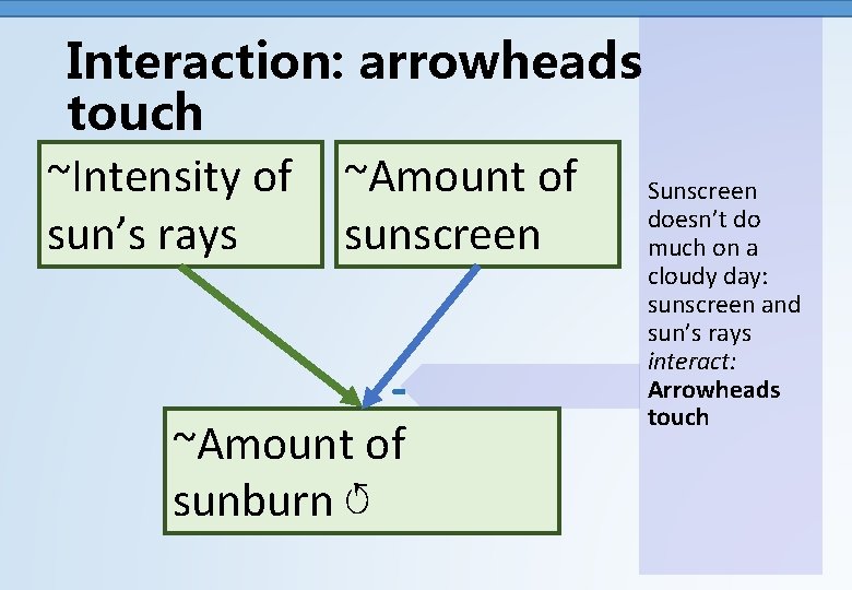 Interaction: arrowheads touch ~Intensity of ~Amount of Sunscreen doesn’t do sunscreen sun’s rays much