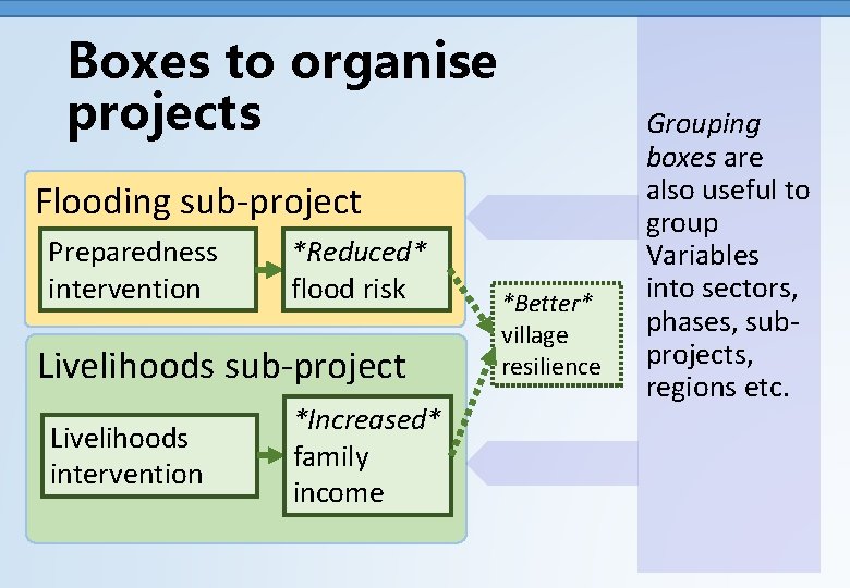 Boxes to organise projects Flooding sub-project Preparedness intervention *Reduced* flood risk Livelihoods sub-project Livelihoods