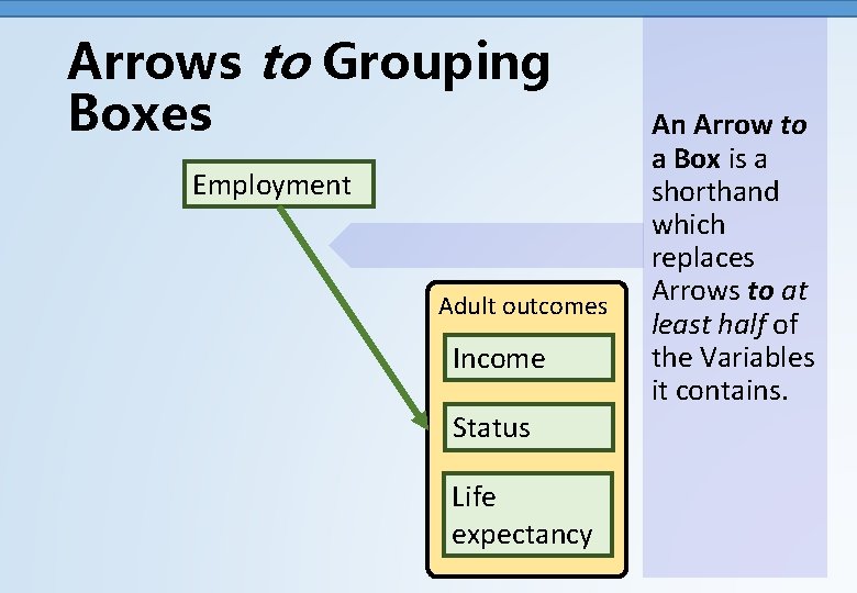 Arrows to Grouping Boxes Employment Adult outcomes Income Status Life expectancy An Arrow to