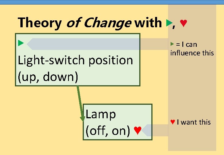 Theory of Change with ▶, ♥ ▶ Light-switch position (up, down) Lamp (off, on)