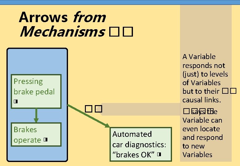 Arrows from Mechanisms �� Pressing brake pedal ◨ Brakes operate ◨ �� Automated car