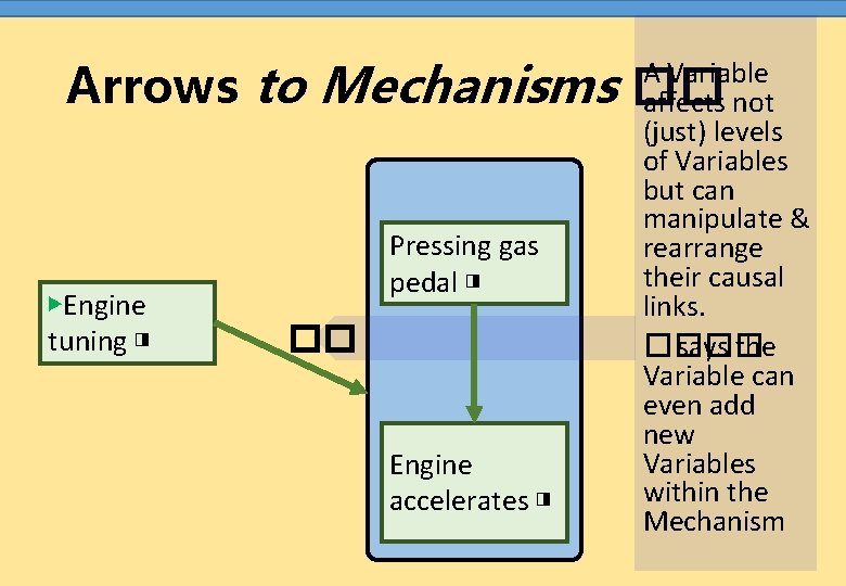 Arrows to Mechanisms ▶Engine tuning ◨ Pressing gas pedal ◨ �� Engine accelerates ◨